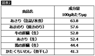 出典：文部科学省「食品成分データベース」