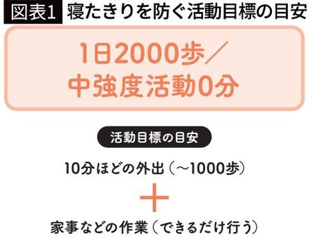 【図表1】寝たきりを防ぐ活動目標の目安