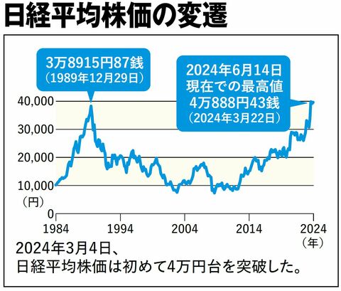 【図表】日経平均株価の変遷