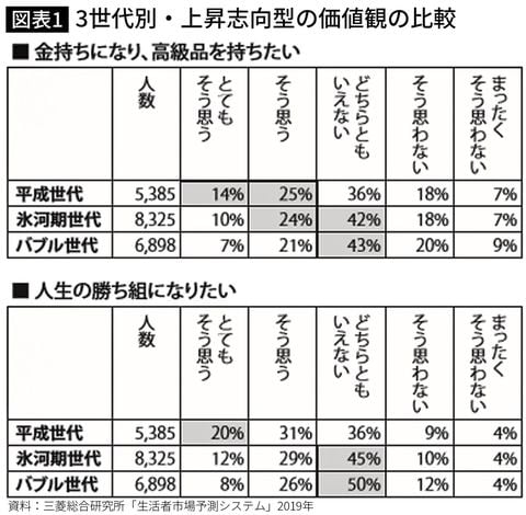 3世代別・上昇志向型の価値観の比較