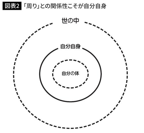 「周り」との関係性こそが自分自身