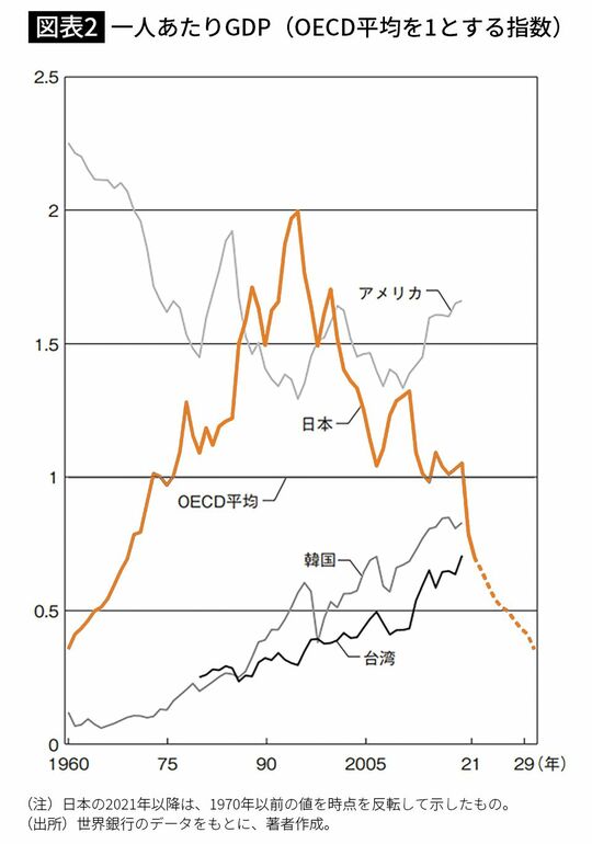 日本の経済規模は韓国の半分以下になる 年後の日本を 途上国並み と予想する衝撃データ 先進国 から脱落する歴史的な転換点を迎えつつある 3ページ目 President Online プレジデントオンライン