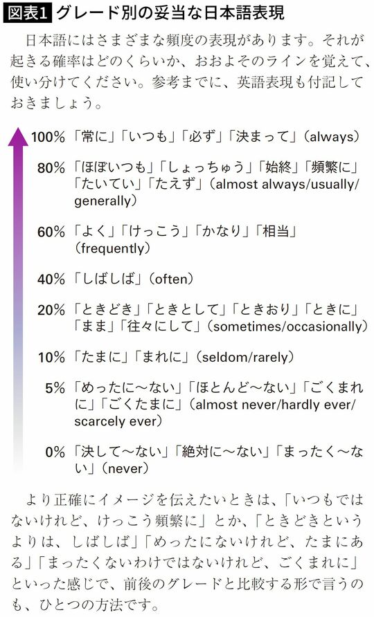 【図表】グレード別の妥当な日本語表現
