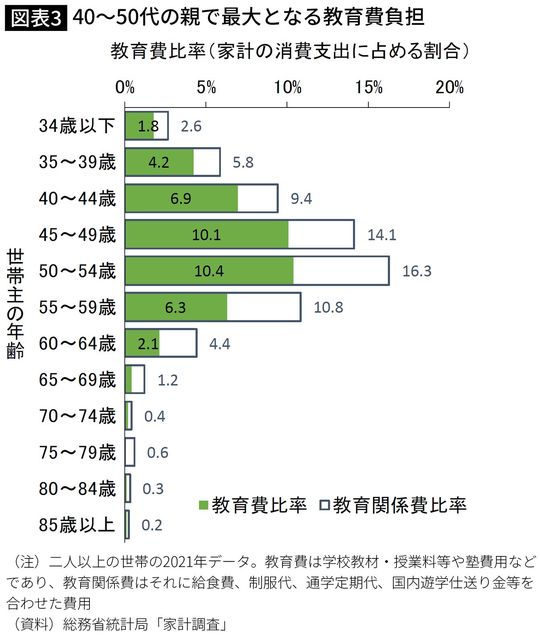 40~50代の親で最大となる教育費負担