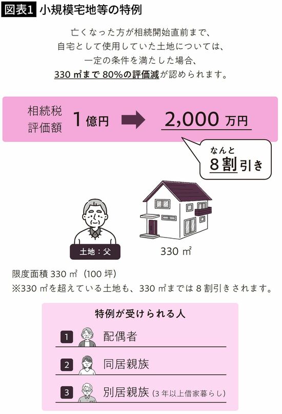 【図表1】小規模宅地等の特例