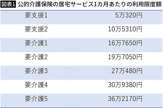 【図表1】公的介護保険の居宅サービス1カ月あたりの利用限度額