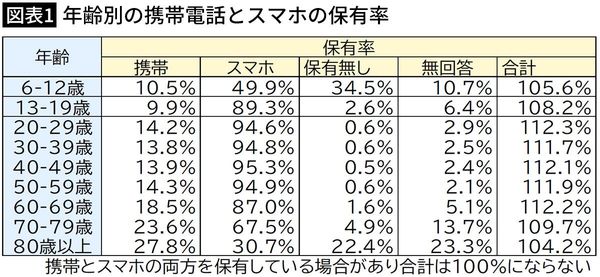 【図表1】年齢別の携帯電話とスマホの保有率