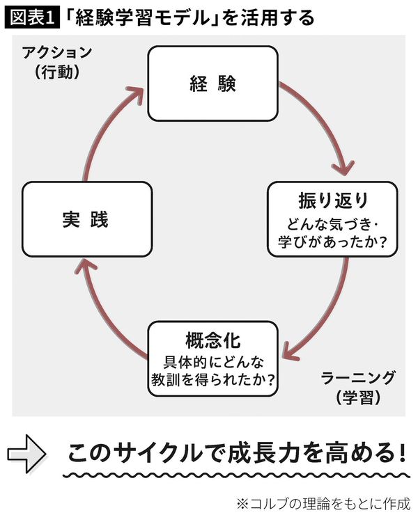 【図表】「経験学習モデル」を活用する