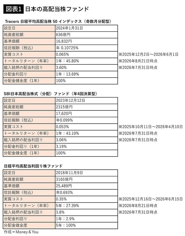 【図表1】日本の高配当株ファンド