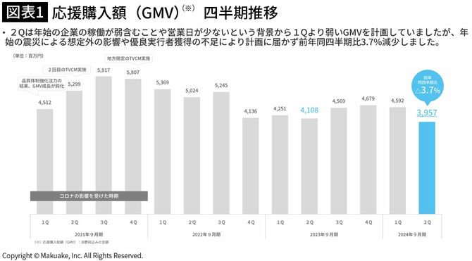 【図表1】応援購入額（GMV）四半期推移
