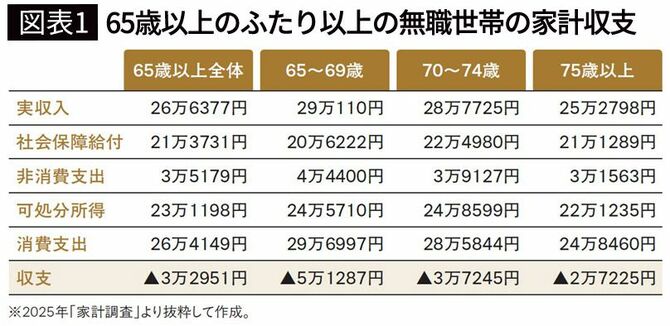 【図表1】65歳以上のふたり以上の無職世帯の家計収支