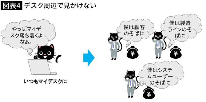 【図表】デスク周辺で見かけない