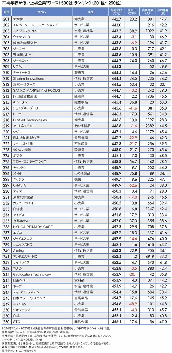 【図表】平均年収が低い上場企業"ワースト500社"ランキング（201位～250位）