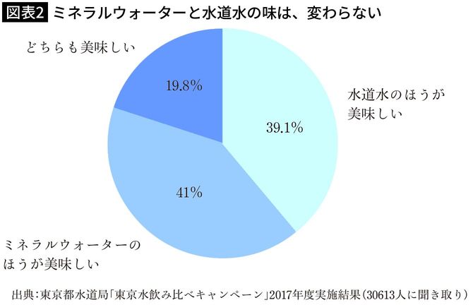 【図表2】ミネラルウォーターと水道水の味は、変わらない