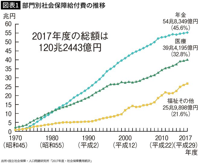 【図表1】部門別社会保障給付費の推移