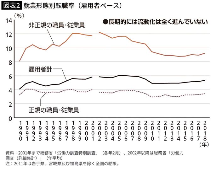 就業形態別転職率（雇用者ベース）