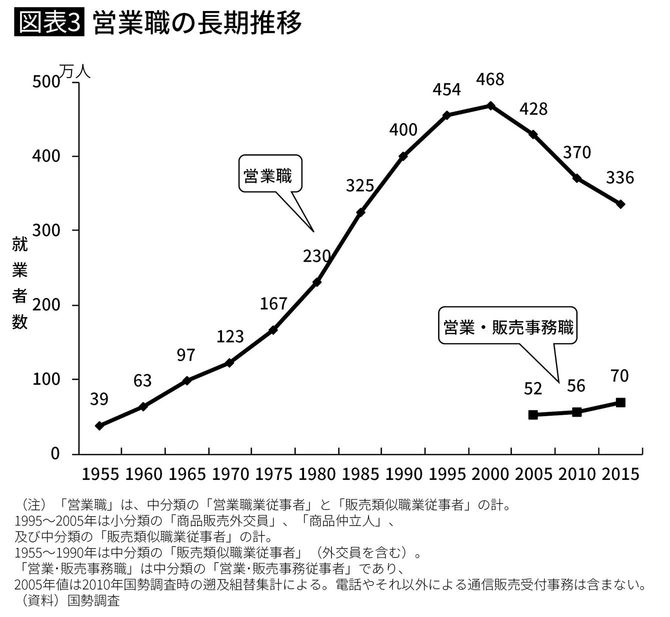営業職の長期推移
