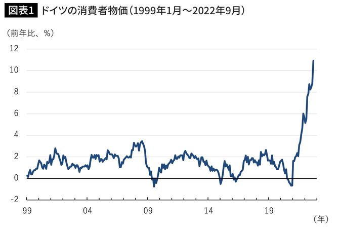 ドイツの消費者物価（1999年1月～2022年9月）