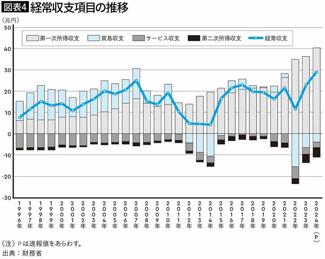 【図表】経常収支項目の推移