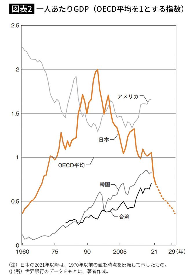 【図表2】一人あたりGDP(OECD平均を1とする指数)