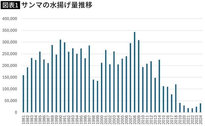 【図表】サンマの水揚げ量推移