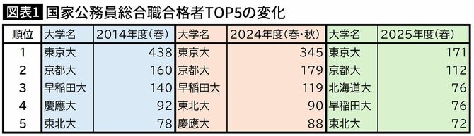 【図表】国家公務員総合職合格者TOP5の変化