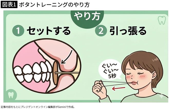 【図表1】ボタントレーニングのやり方