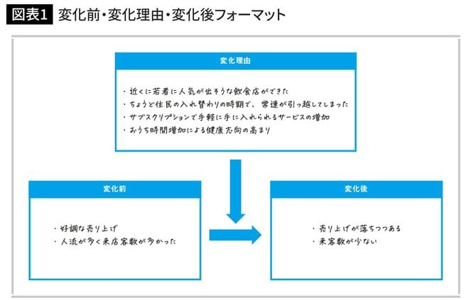 変化前・変化理由・変化後フォーマット