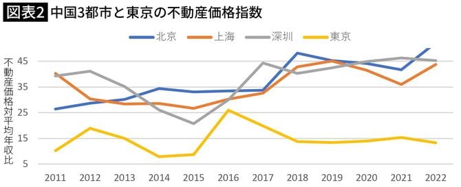 中国3都市と東京の不動産価格指数