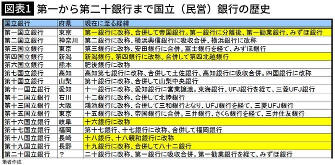 【図表1】第一から第二十銀行まで国立（民営）銀行の歴史