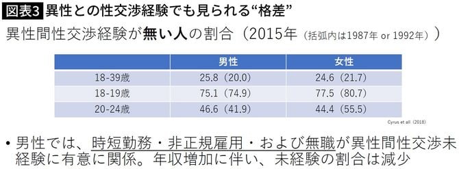 【図表】異性との性交渉経験でも見られる“格差”