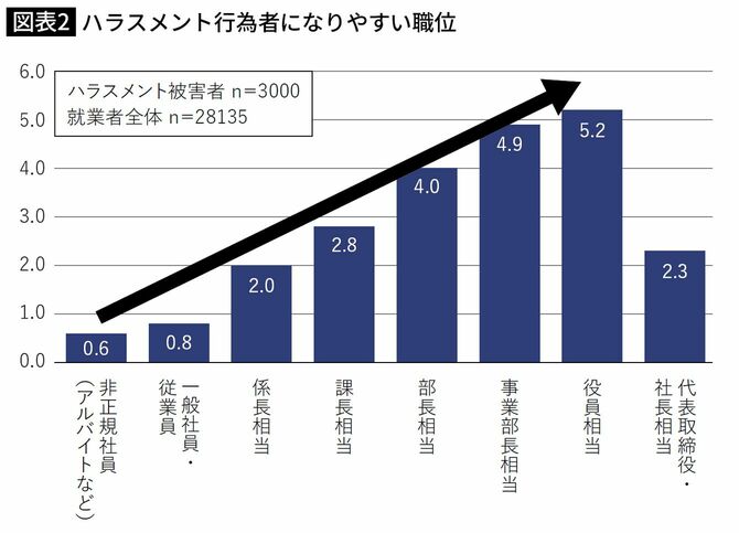 ハラスメント行為者になりやすい職位