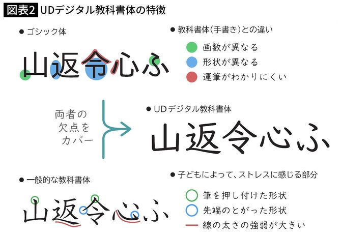 UDデジタル教科書体の特徴