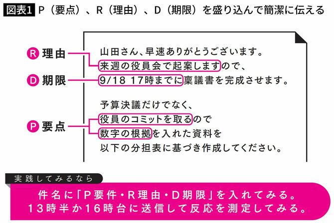 P(要点)、R(理由)、D(期限)を盛り込んで簡潔に伝える