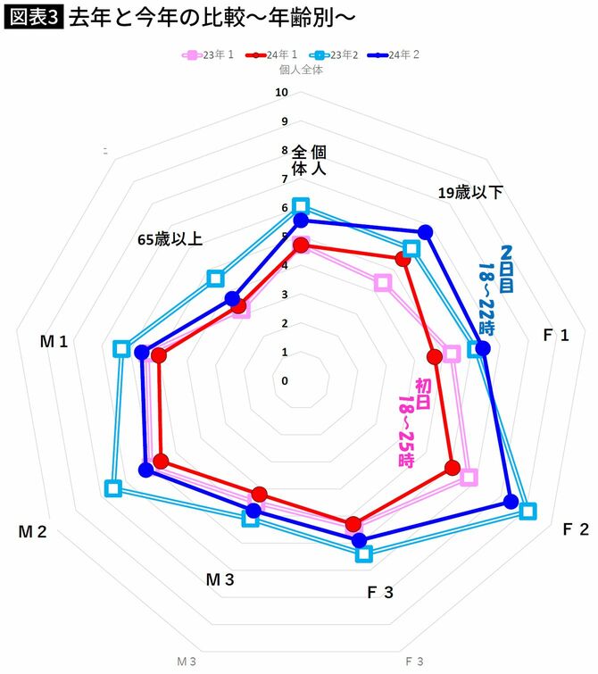 【図表】去年と今年の比較~年齢別~