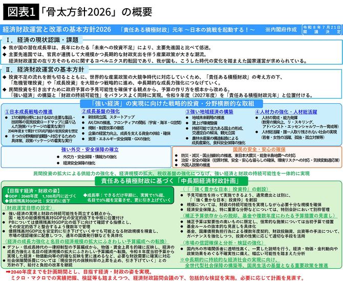【図表1】「骨太方針2026」の概要
