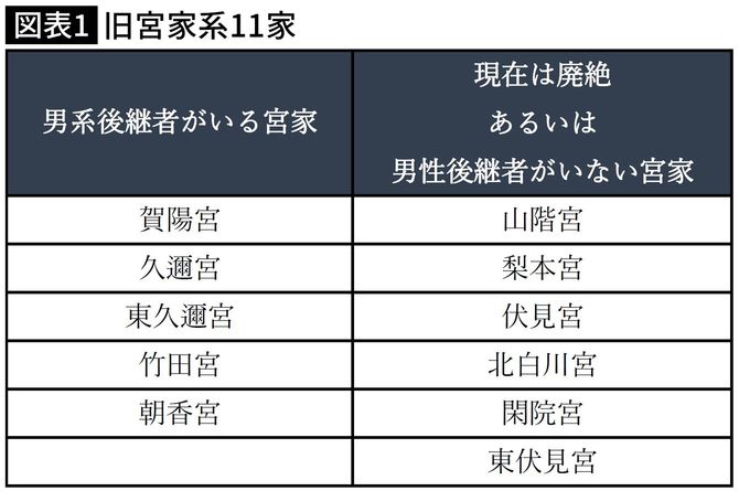 【図表】旧宮家系11家