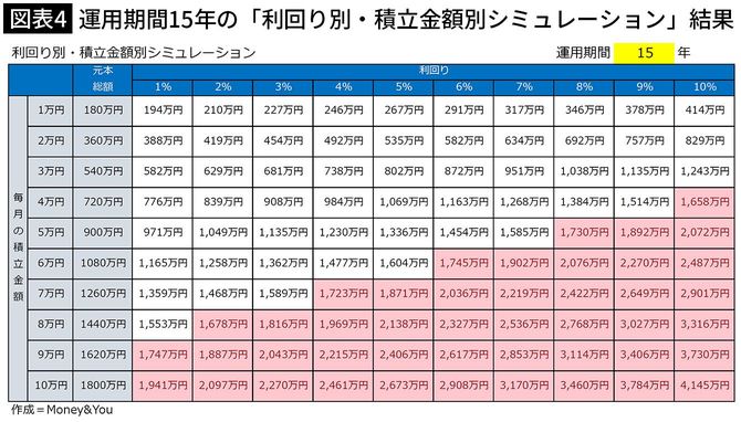 【図表4】運用期間15年の「利回り別・積立金額別シミュレーション」結果