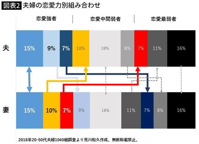 夫婦の恋愛力別組み合わせ