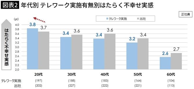 【図表2】年代別 テレワーク実施有無別はたらく不幸せ実感