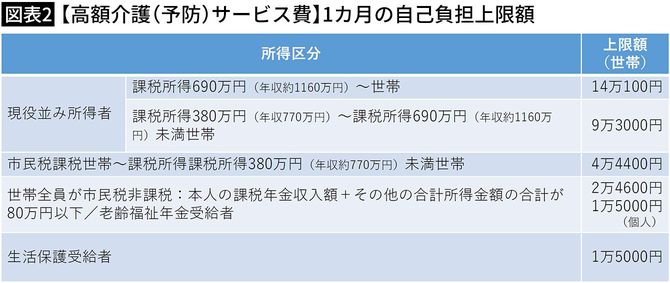 【図表2】【高額介護（予防）サービス費】1カ月の自己負担上限額