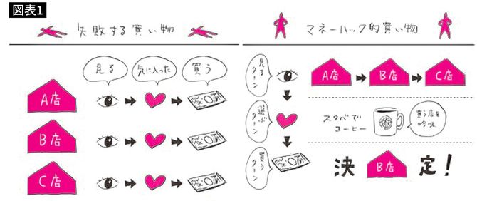 失敗する買い物