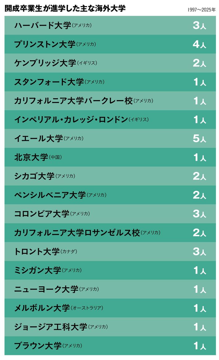 「Times Higher Education（THE）」世界大学ランキング100位以内（2025年）に入る上記大学を含め、61人が海外進学している（2025年5月時点）。