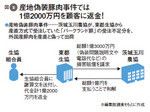 図2：産地偽装豚肉事件では1億2000万円を顧客に返金！