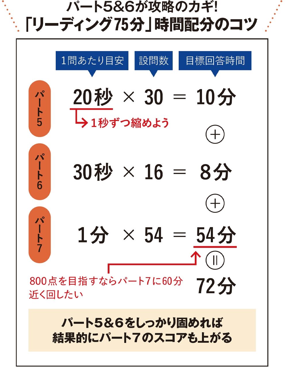英語教材100冊（TOEIC中心、教える方向け全レベル） 英語ノート by 