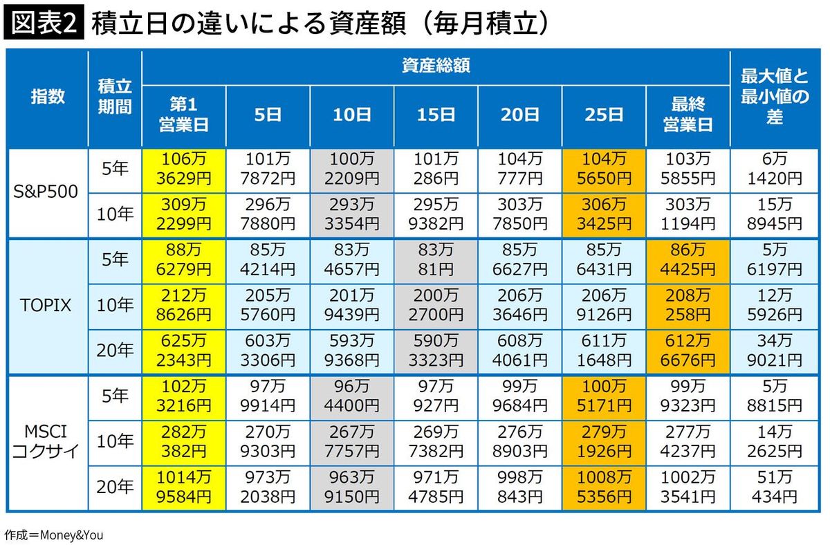 【図表2】積立日の違いによる資産額（毎月積立）