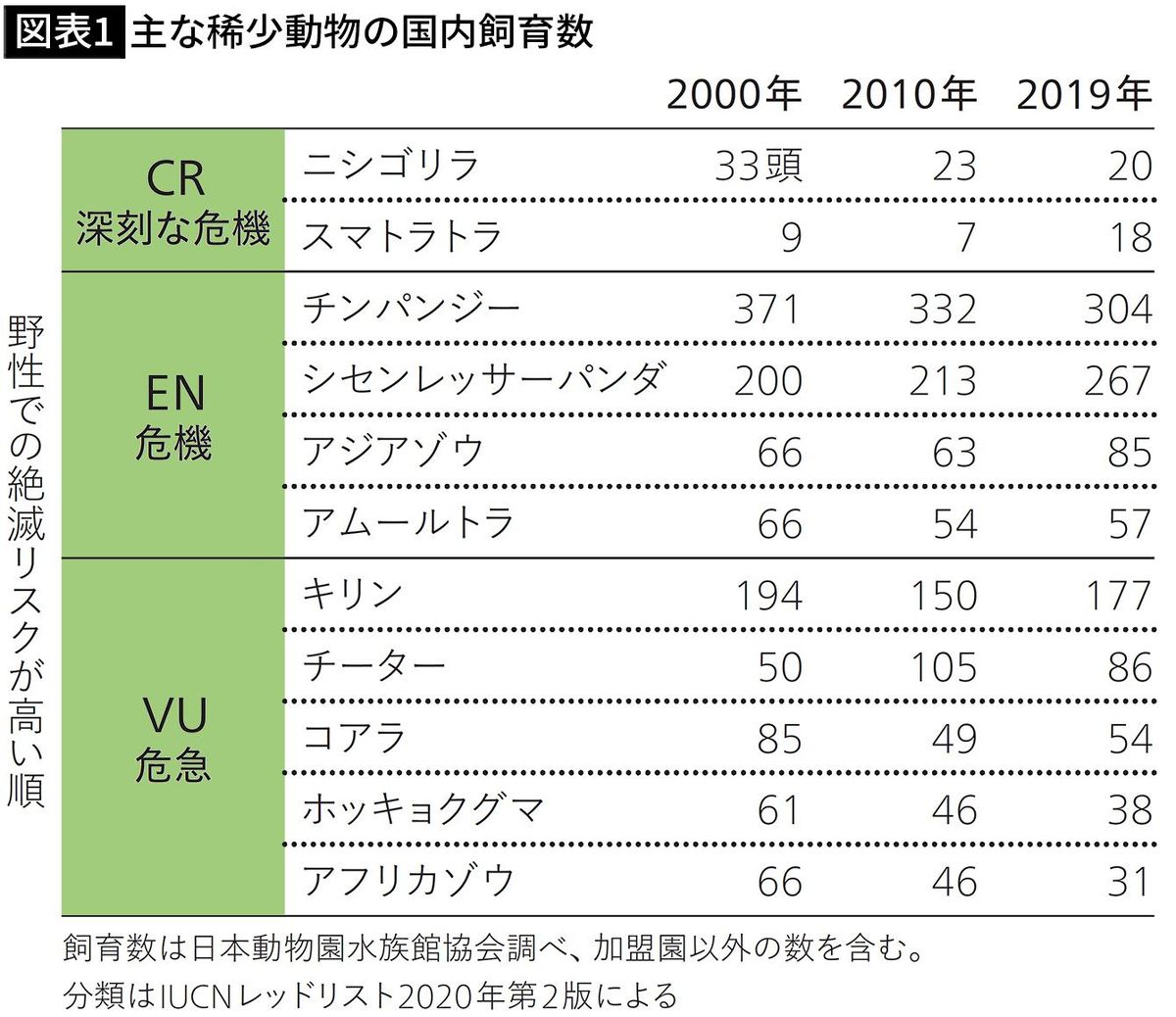 【図表1】主な稀少動物の国内飼育数