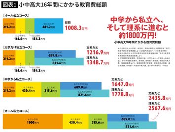 大学までオール公立でも軽く1000万円オーバー…最新｢学歴の値段｣過去10