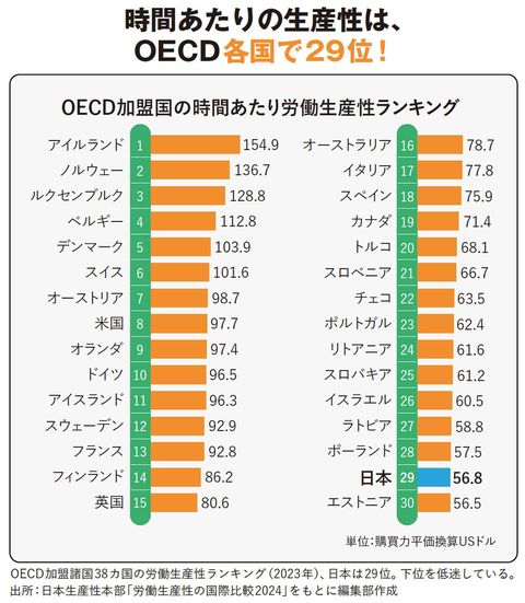 【図表】時間あたりの生産性は、OECD各国で29位！
