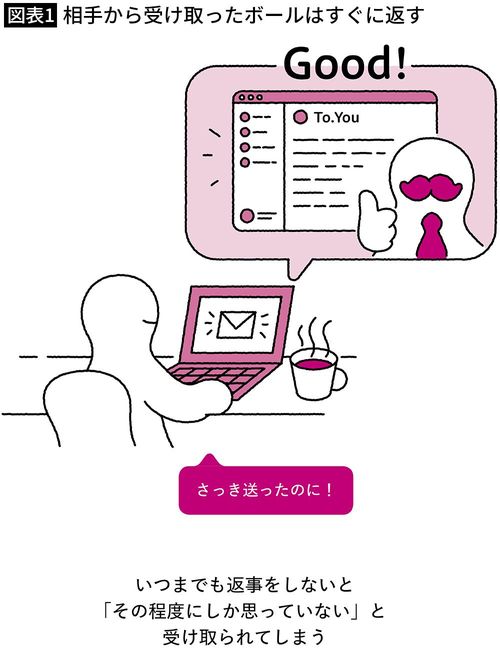 【図表1】相手から受け取ったボールはすぐに返す